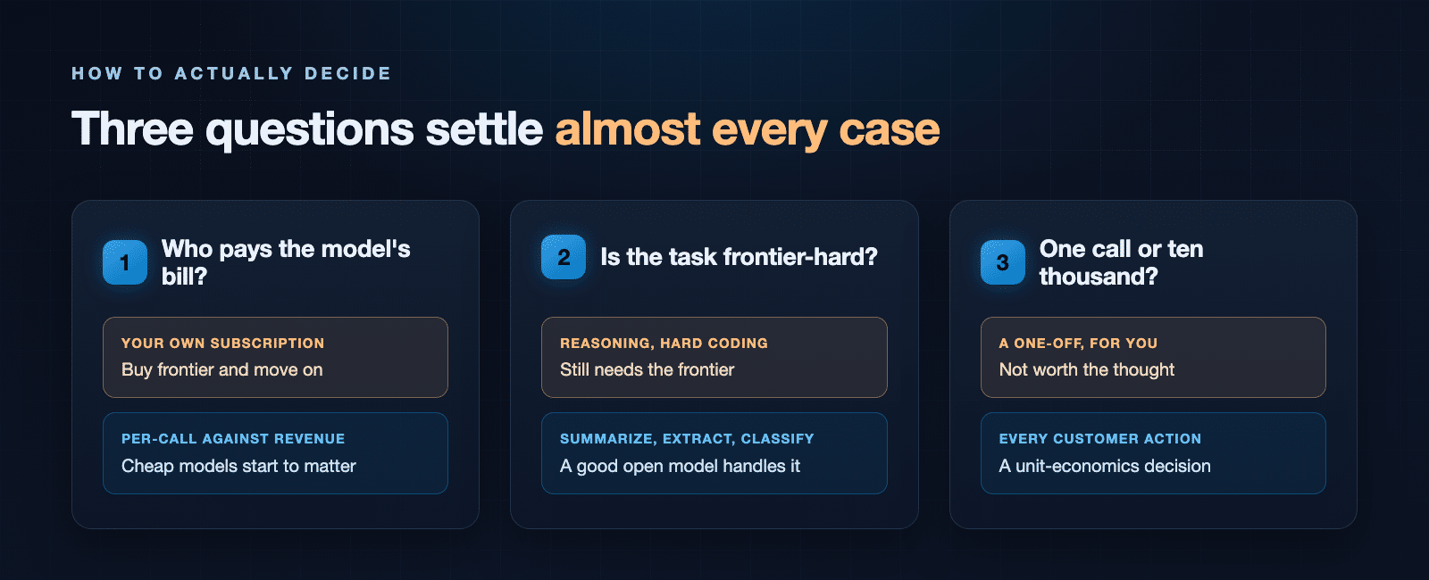 Decision graphic: who pays the bill, is the task frontier-hard, one call or ten thousand — each forking to a frontier or open-model answer