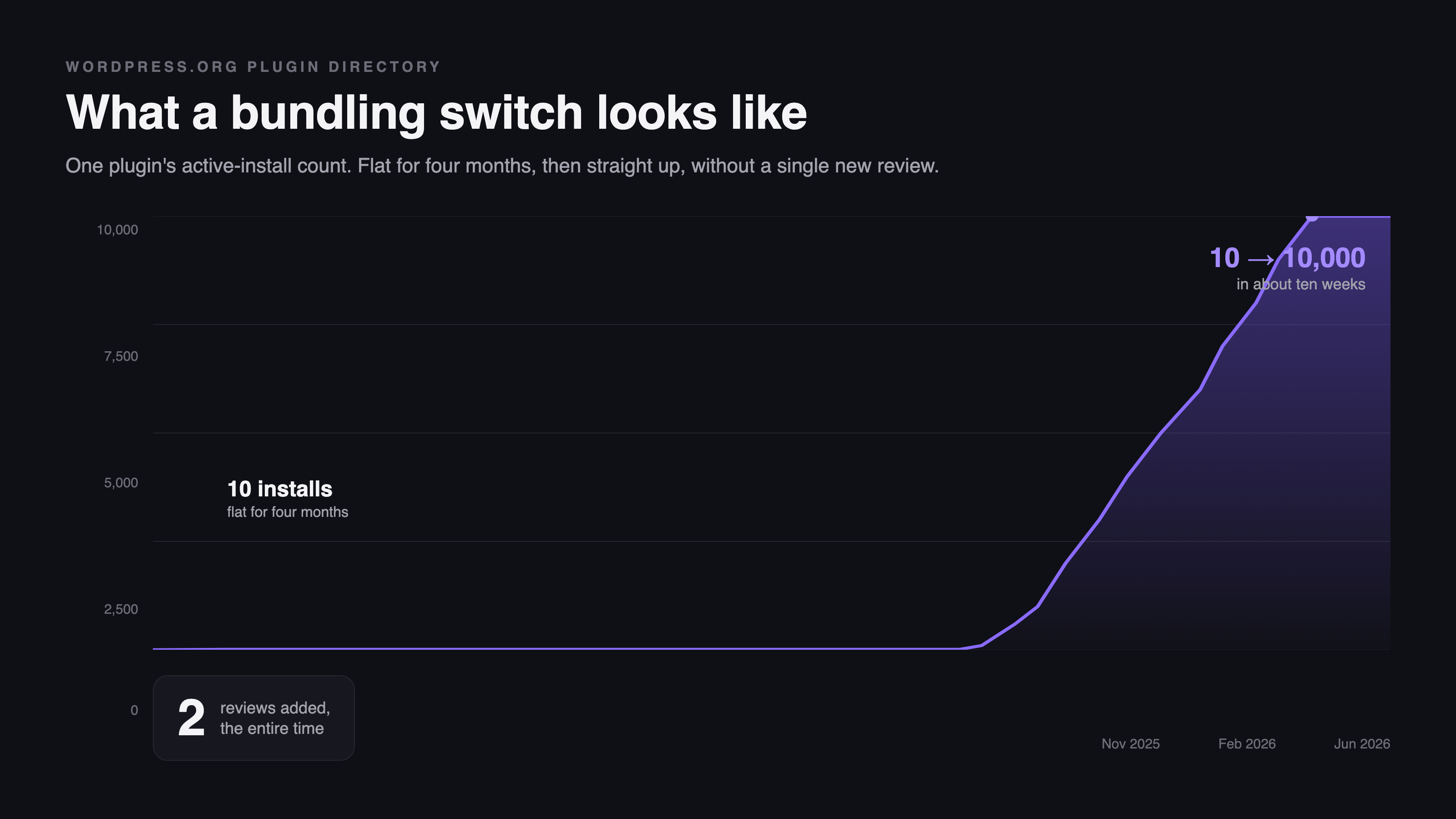 A single WordPress.org plugin's active-install count: flat at 10 installs for four months, then a near-vertical climb to 10,000 in about ten weeks, with only two reviews added the whole time.