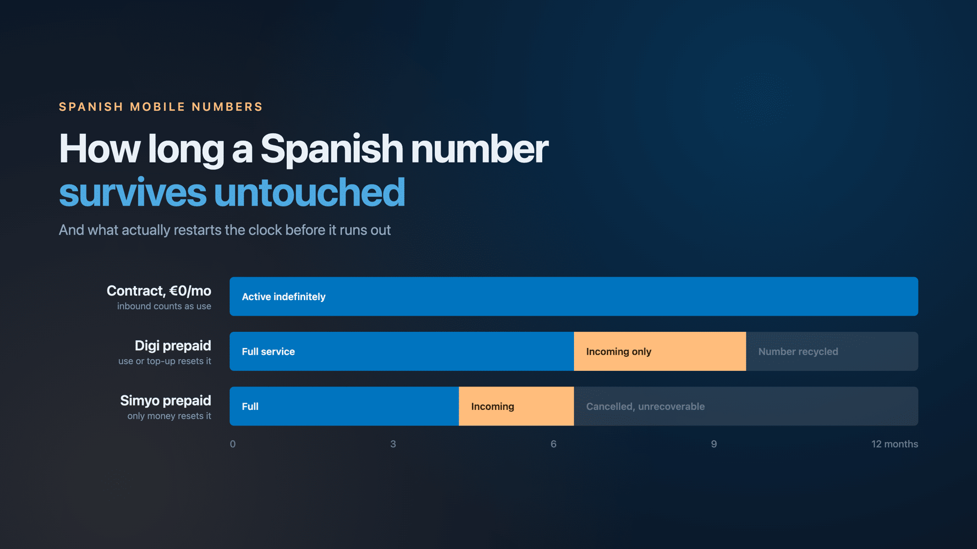 Timeline comparing how long Spanish prepaid and zero-fee contract mobile lines stay active without use