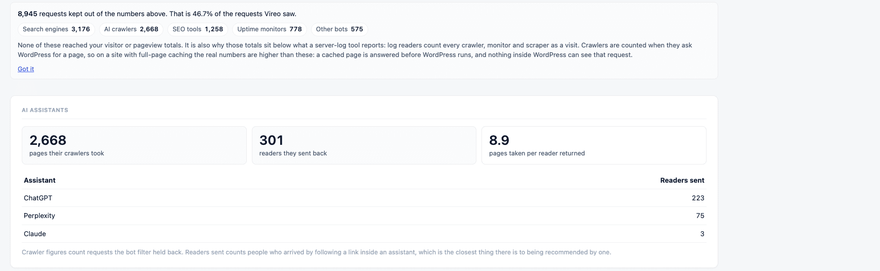 The Vireo Analytics dashboard showing filtered bot requests broken into search engines, AI crawlers, SEO tools and uptime monitors, above an AI assistants panel comparing pages taken against readers sent back