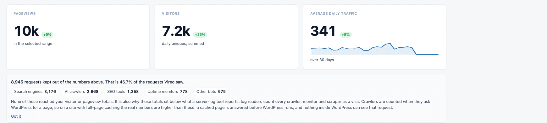 The Vireo Analytics dashboard showing a visitors figure labelled daily uniques summed, the visible consequence of a visitor hash whose salt rotates every day