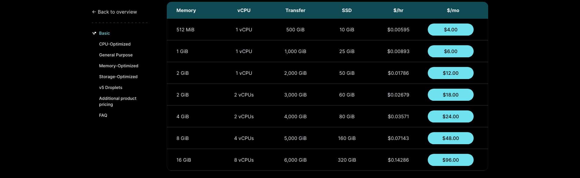 DigitalOcean's Basic droplet pricing table, from $4 to $96 a month