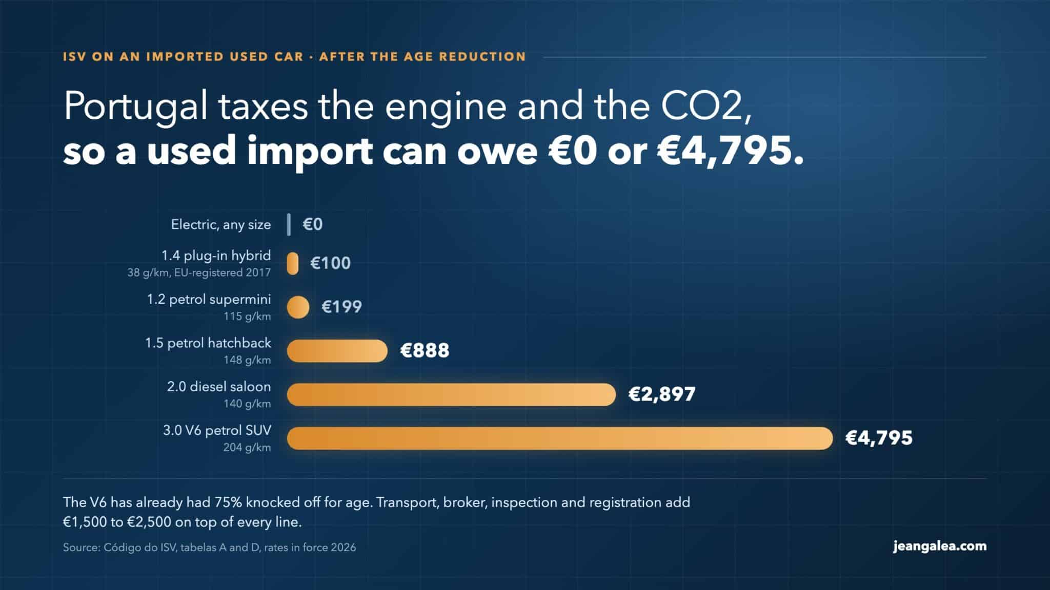 Bar chart of Portuguese ISV payable on six used car imports after the age reduction, from zero euros on an electric car to 4,795 euros on a 3.0 V6 SUV