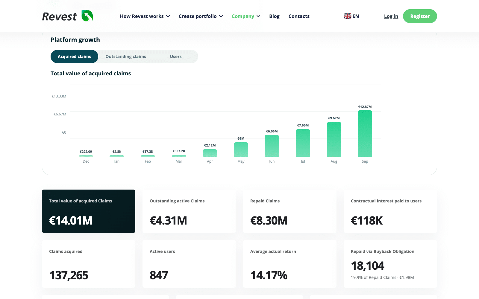 Revest statistics as of October 12, 2026: €14.01M acquired, 847 active users, 19.9% of repaid claims via buyback