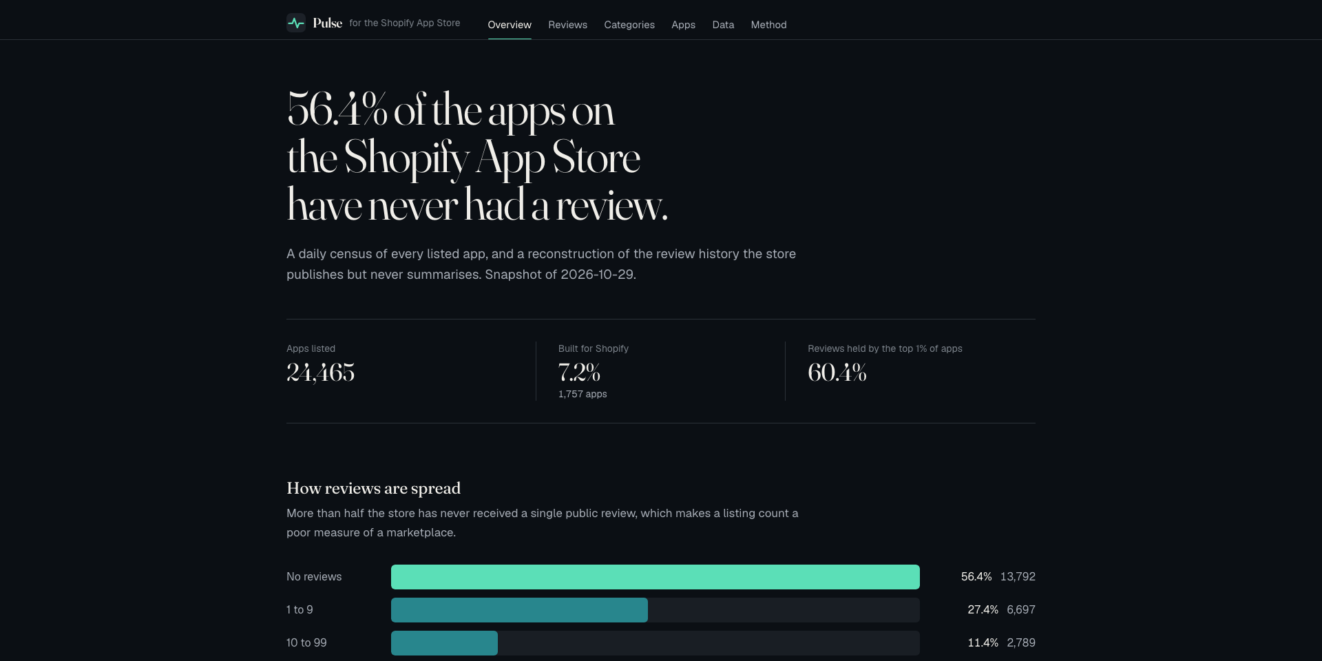 Pulse for the Shopify App Store homepage: 56.4% of apps have never had a review, with the review distribution below