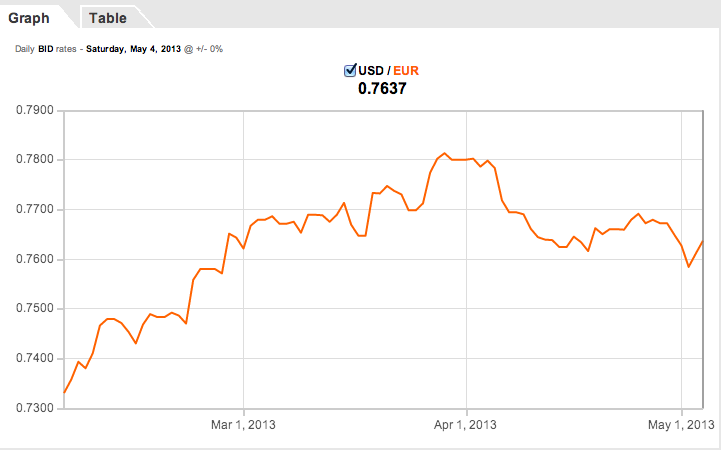 oanda currency historical